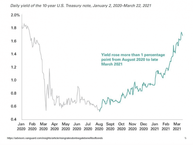 Chart showing interest rates over time