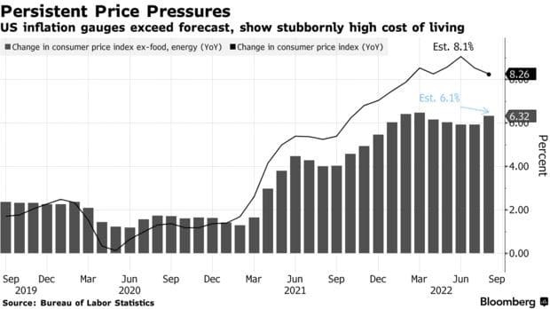 Graph showing the persistent site pressures from Sep 2019 to Sep 2022 from Bloomberg